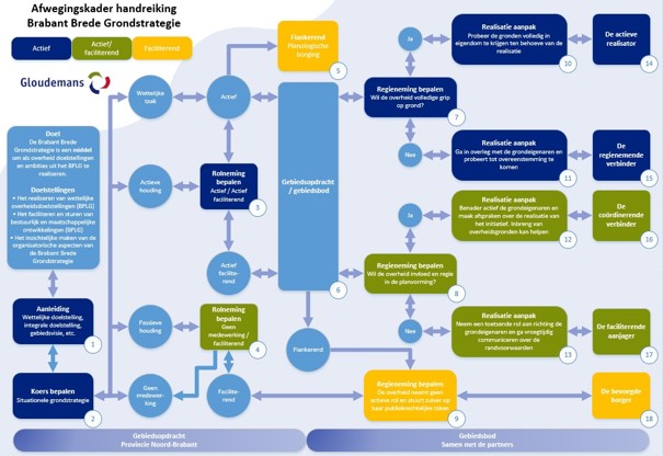 Gloudemans - Afwegingskader handreiking Brabant Brede Grondstrategie