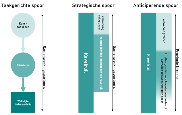 Gloudemans - Taakgerichte spoor, Strategisch spoor, Anticiperende spoor