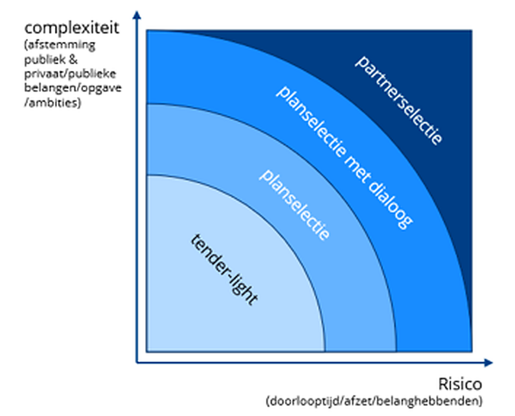 Tenderstrategie - Afbeelding 3